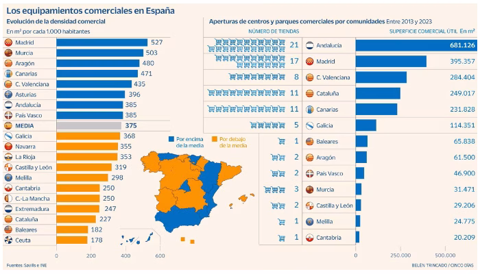El «dumping» horario lleva a Madrid a tener la mayor densidad de centros comerciales